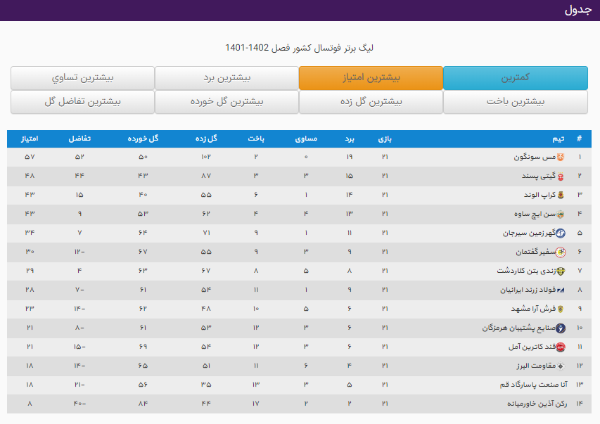 باخت فوتسالیت های زرندی در لیگ های برتر و دسته اول کشور